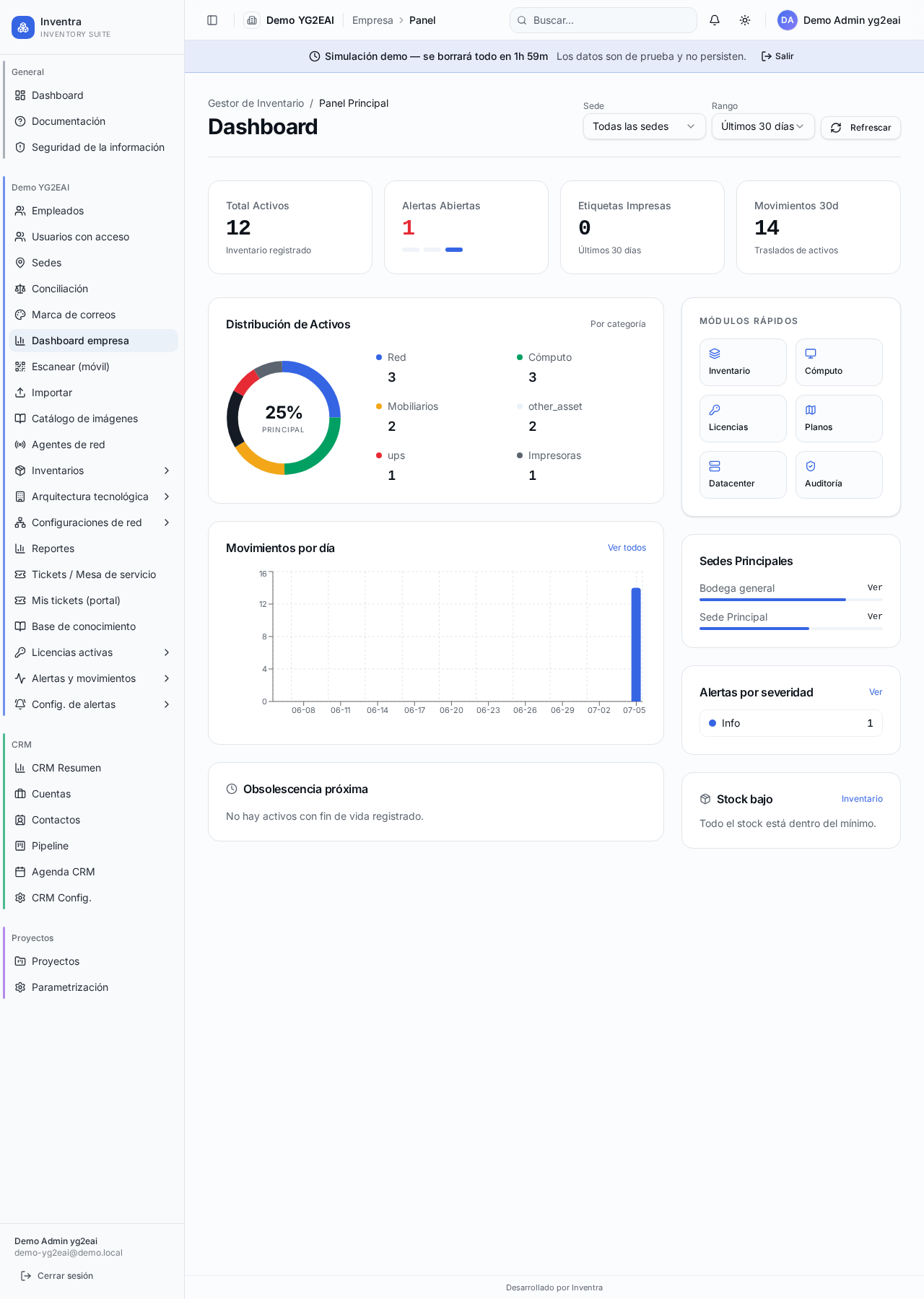Panel principal: KPIs, gráficas de movimientos, alertas activas y bajo stock.
